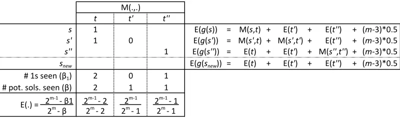 Table 6: Examples of computing expected g-values for potential solutions for a given history.Binary classiﬁcation domain with |X| = m > 4, |Y | = 2 and 3 ≤ |D| < m, withD ⊇ {(t, n), (t′, n), (t′′, y)} and history H = [⟨⟨s, t⟩, y⟩, ⟨⟨s′, t⟩, y⟩, ⟨⟨s′, t′⟩, n⟩, ⟨⟨s′′, t′′⟩, n⟩].E(·) is shorthand notation for E(·| D, H), whether applied to tests or to g-values for po-tential solutions.