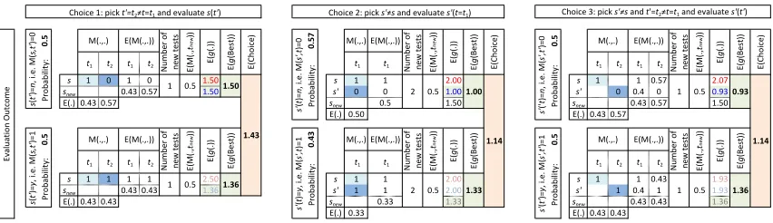 Table 7: Examples of computing expected g-values for potential solutions after various explorationchoices and outcomes