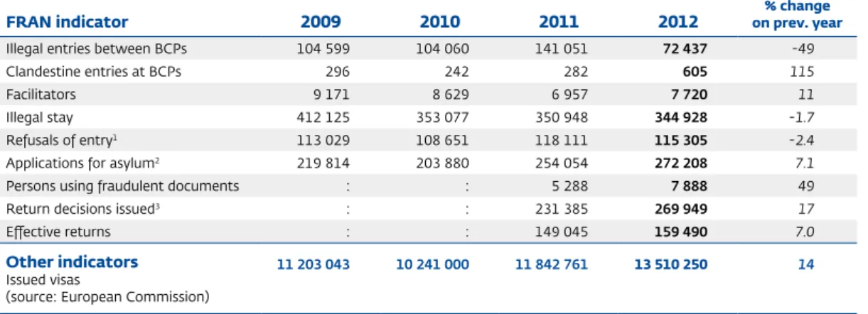 Table 1.  Annual overview of situation at the border