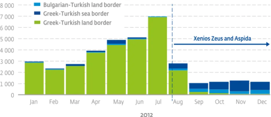 Figure 6.  Enhanced border controls at the land border between Greece and Turkey 