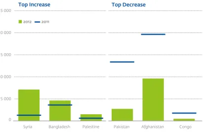 Figure 7.  Following enhanced control at the Greek-Turkish land  border, Syrians were the last to decrease