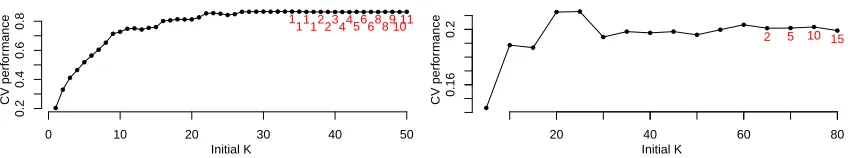 Figure 1: Illustrating model complexity selection with GFA on synthetic data (left) andGDSC data set (right), showing the cross-validated predictive performance(Spearman correlation), and the number of empty components (red numbers) asa function of initial