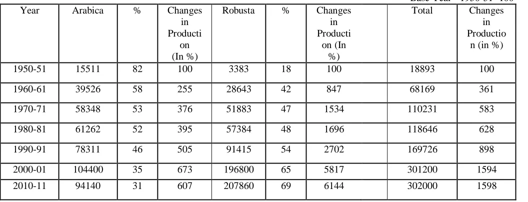 Table Showing Production of coffee in India since 1950-51[In MT] Table No. 1                                                                                                         Base Year - 1950-51=100 
