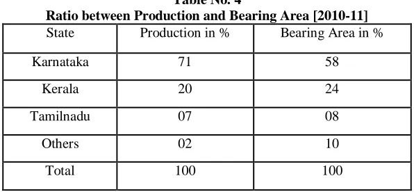 Table No. 3 Table Showing Productivity of Coffee in India since 1950-51(Kg\ha) 