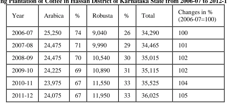 Table No. 7 Table Showing Plantation of Coffee in Coorg District of Karnataka State from 2006-07 to 2012-13(in hectares)