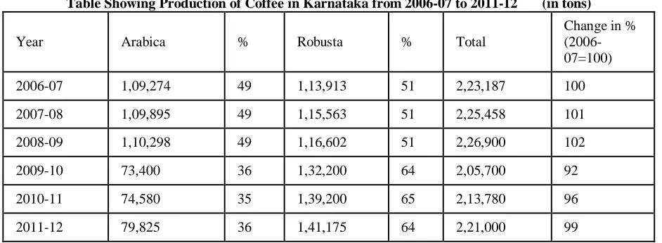 Table Showing Production of Coffee in Coorg District of Karnataka State from 2006-07 to 2011-12(in tons)Table No.11  Changes in % 
