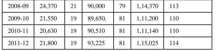 Table Showing District-wise Average Coffee Planted Area of Karnataka for Six Years from 2006-07 to 2011-12Table No.13  