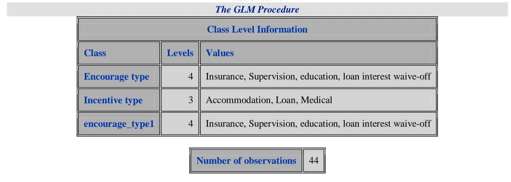 Table No: 15 The GLM Procedure