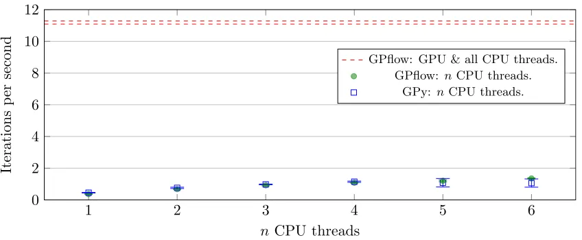 Figure 1: A comparison of iterations of stochastic variational inference per second on theMNIST data set for GPﬂow and GPy