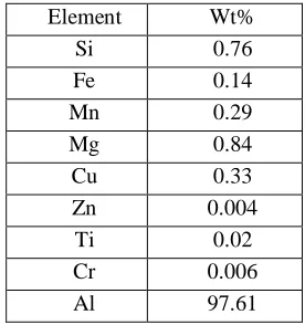 Table 1- Chemical Composition of AA6061T6 alloy 