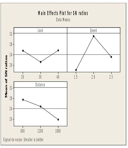Fig.7 Main Effects Plot for SN ratios (Wear rate) 