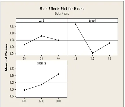 Fig. 9 Main Effects Plot for SN ratios-coefficient of friction 