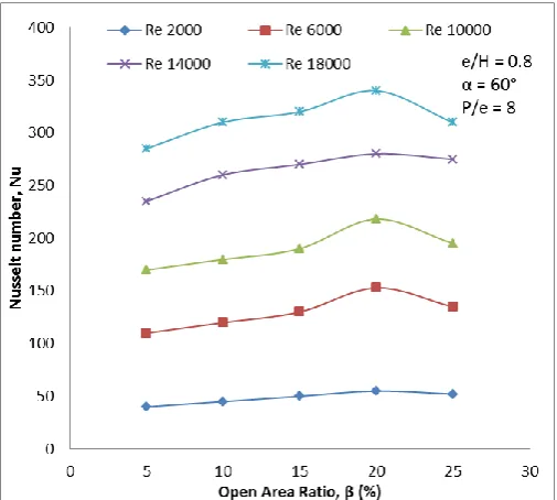 figure shows that Nusselt number increases with increase in the open area ratio up to 20%, outside which it decrease with increase in the open area ratio