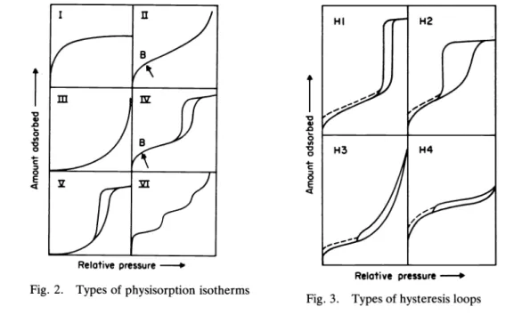 Fig. 2. Types of physisorption isotherms