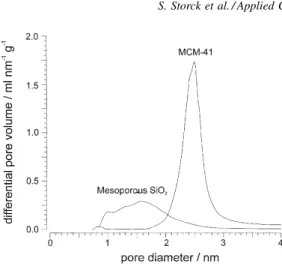Fig. 3. Pore-size distribution according to the BJH method.