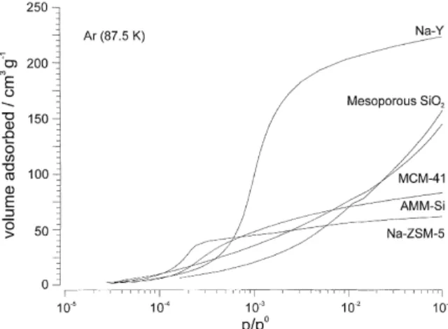 Fig. 9. Low-pressure regions of the adsorption isotherm of all tested samples with Ar at 87.5 K.