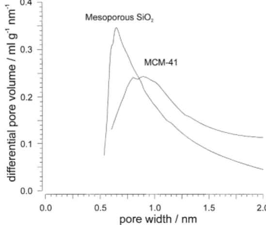 Fig. 13. Pore-size distributions of all tested samples according to the HK method with Ar at 87.5 K.