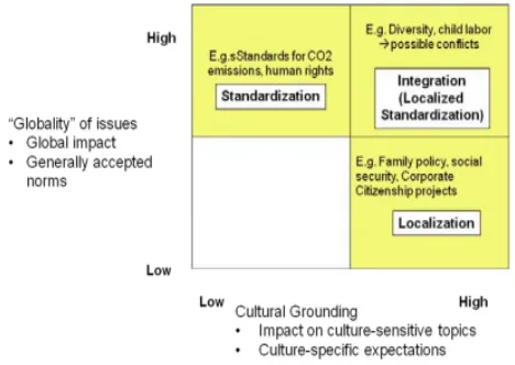 Figure 2 summarizes the influence of the character of issues on localization strategies of companies:  