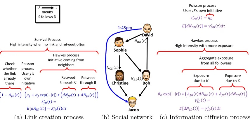 Figure 6: Our hypothetical social network where the information diﬀusion paths make Ja-cob follow David: (a) The breakdown of conditional intensity function for the linkcreation process of Jacob following David AJD(t); (b) The information paths be-tween Jacob and David; (c) The information diﬀusion processes for David tweetingon his own initiative NDD(t) and Jacob retweeting posts originated from DavidNJD(t).