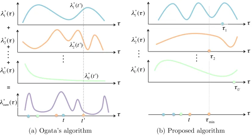 Figure 7: Ogata’s algorithm vs our simulation algorithm in simulating U interdependentpoint processes characterized by intensity functions λ1(t), 