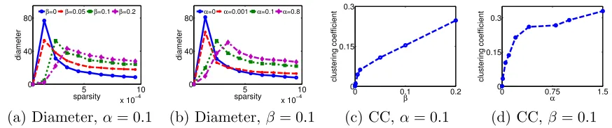 Figure 10: Diameter and clustering coeﬃcient for network sparsity 0.001; (a,b) The diame-ter against sparsity over time for ﬁxed α = 0.1, and for ﬁxed β= 0.1 respectively;(c,d) The clustering coeﬃcient (CC) against βand α, respectively.