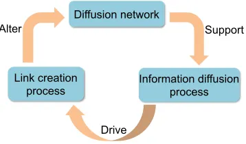 Figure 1: Illustration of how information diﬀusion and network structure processes interact