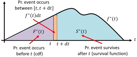Figure 3: Illustration of three inter-related quantities in point processes framework: con-ditional density function, conditional cumulative density function, and survivalfunction.