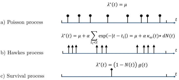 Figure 4: Three types of point processes with a typical realization