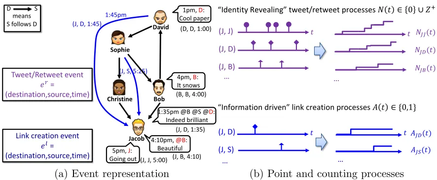 Figure 5: Events of point processes and their associated counting processes for link creationand information diﬀusion; (a) Trace of events generated by a tweet from Davidfollowed by new links Jacob creates to follow David and Sophie; (b) The associatedpoints in time and the counting process realizations.