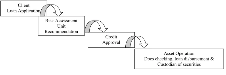 Fig 3: Loan Approval Process 