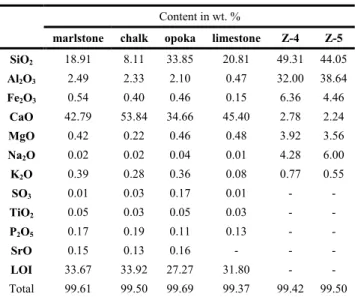 TABLE 1 - Chemical composition of tested materials