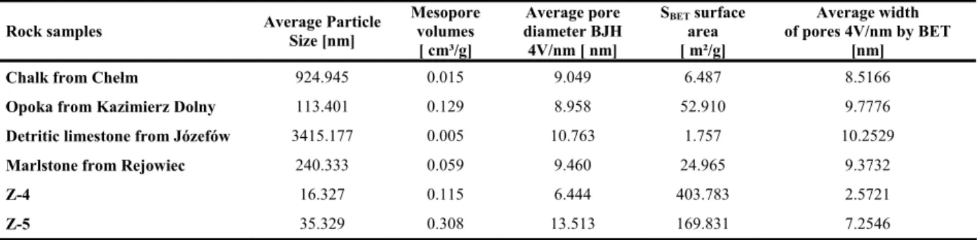 TABLE 2 - Textural parameters of tested materials 