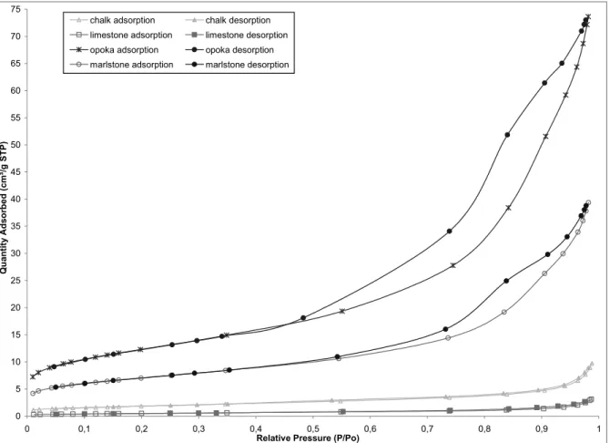 FIGURE 5 - N 2  sorption/desorption isotherms of carbonate rocks 
