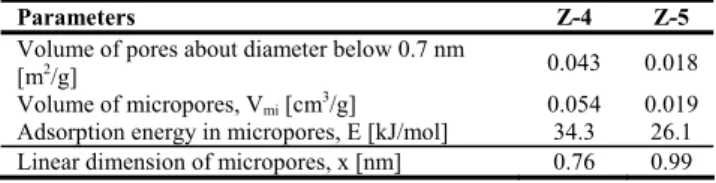 TABLE 4 - Textural parameters of zeolitic materials calculated  from CO 2  isotherms adsorption 
