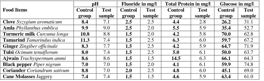 Table 1: Composition of whole saliva before and after ingestion of different Spices and molasses [Control group and Test sample]