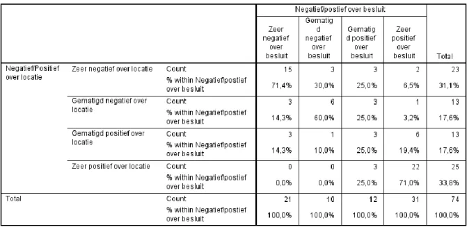 Tabel 4.2: Beoordeling locatie x beoordeling besluit 