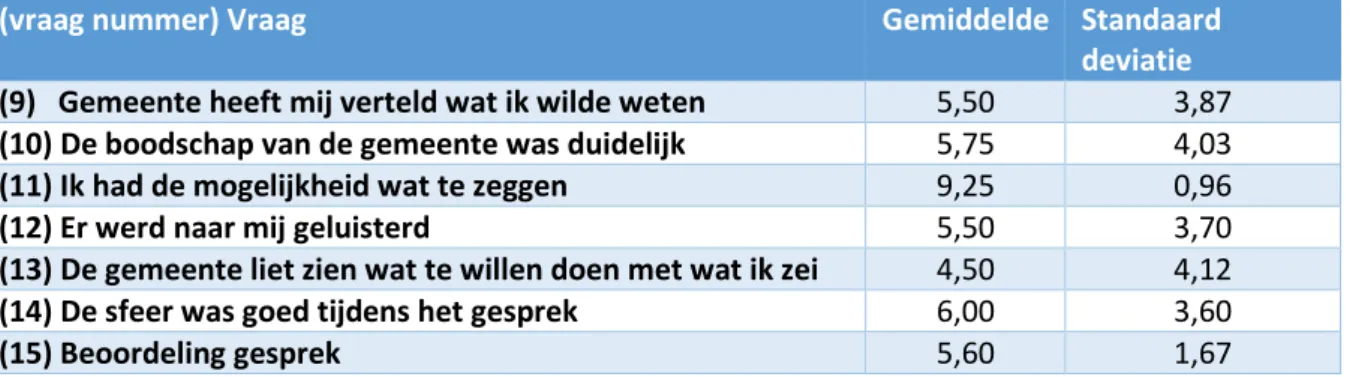 Tabel 5.1: Beoordeling onderdelen gesprek 