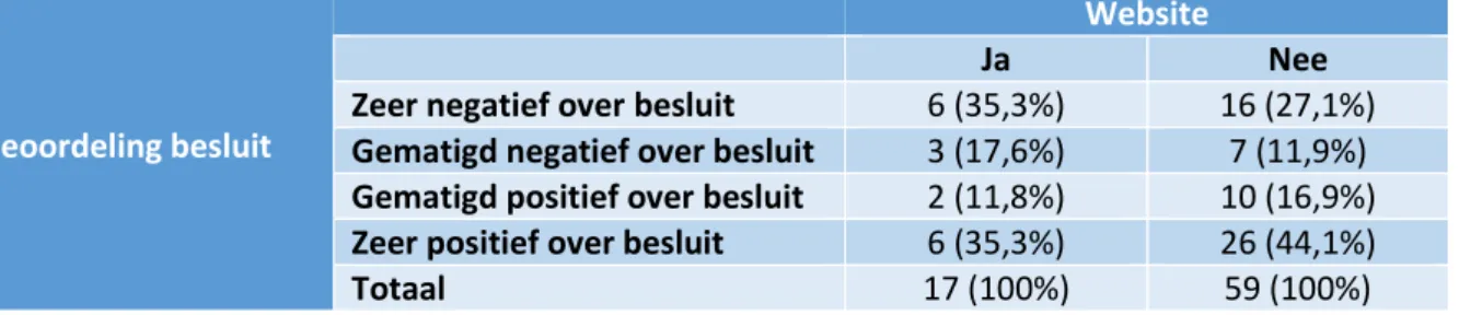 Tabel 9.1: Beoordeling besluit x persoonlijk gesprek 