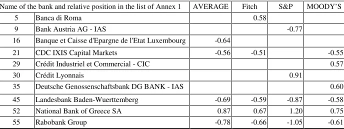 Table A - Outliers: banks names and residual difference between the actual and the predicted logit Name of the bank and relative position in the list of Annex 1 AVERAGE Fitch S&amp;P MOODY’S