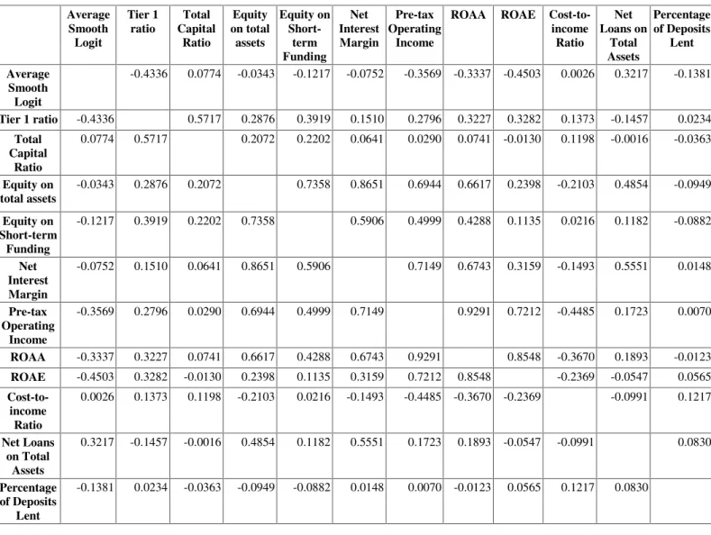 Table 2 – Correlation table