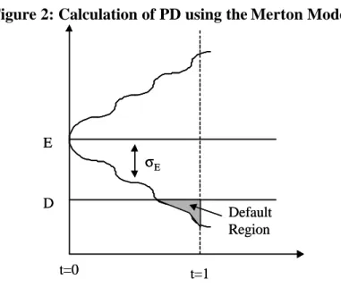 Figure 2: Calculation of PD using the Merton Model 