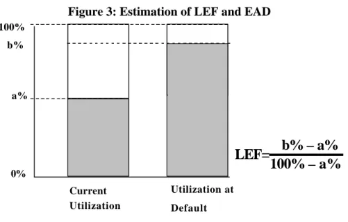 Figure 3: Estimation of LEF and EAD 