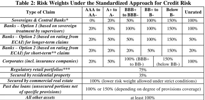 Table 2: Risk Weights Under the Standardized Approach for Credit Risk 