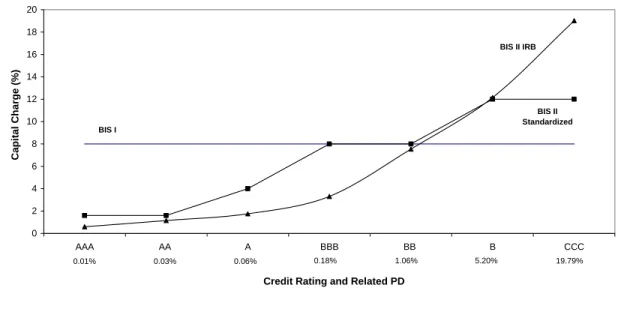 Figure 5 below shows how sensitive (especially compared to Basel I) the resulting IRB  capital charge is to a corporate borrower’s credit rating/PD