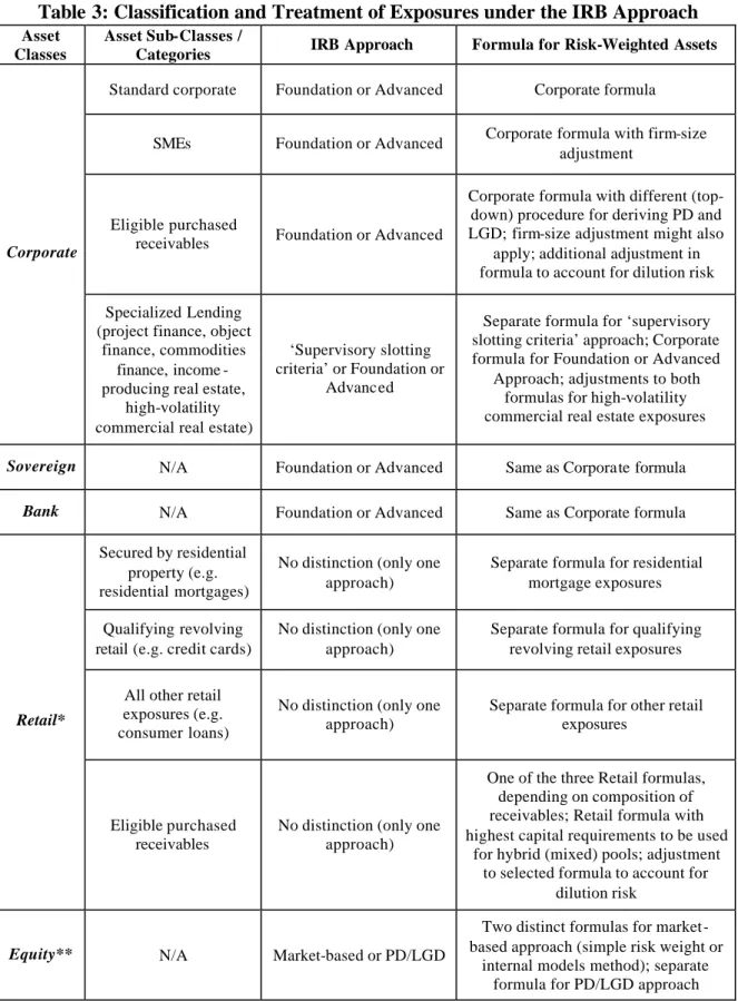 Table 3: Classification and Treatment of Exposures under the IRB Approach 
