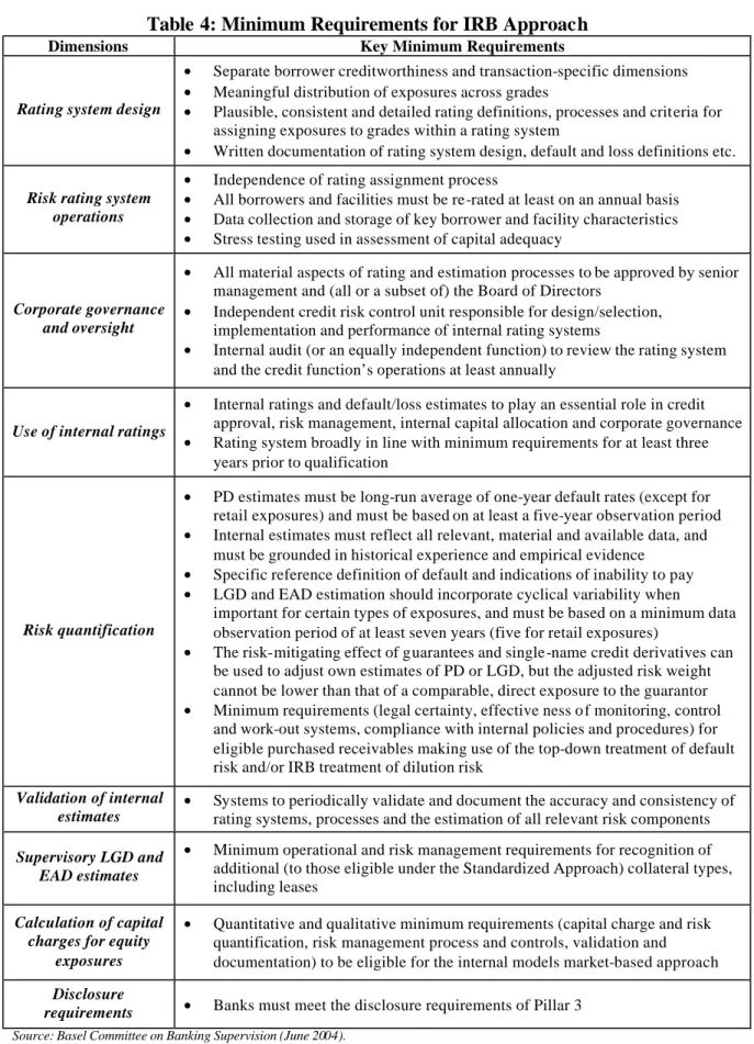 Table 4: Minimum Requirements for IRB Approach 