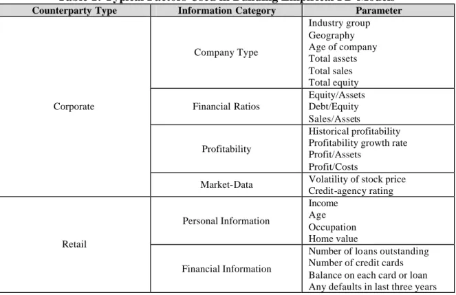 Table 1: Typical Factors Used in Building Empirical PD Models 