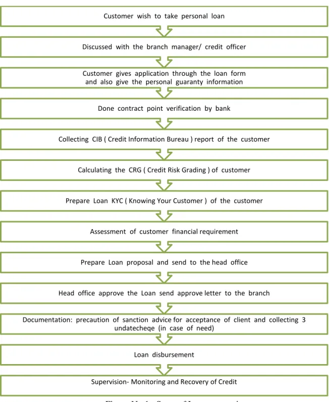 Figure No.1 : Steps of Loan processing.  