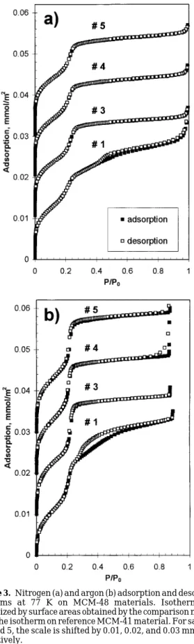 Figure 3. Nitrogen (a) and argon (b) adsorption and desorption isotherms at 77 K on MCM-48 materials