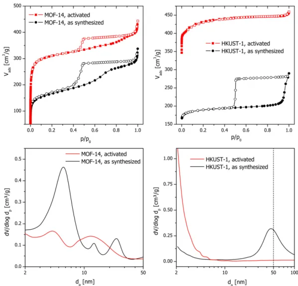 Fig. 3. Upper row: adsorption (ﬁlled symbols) and desorption (empty symbols) isotherms for nitrogen at 77 K of mechanochemically prepared MOF-14 and HKUST-1 before and after activation